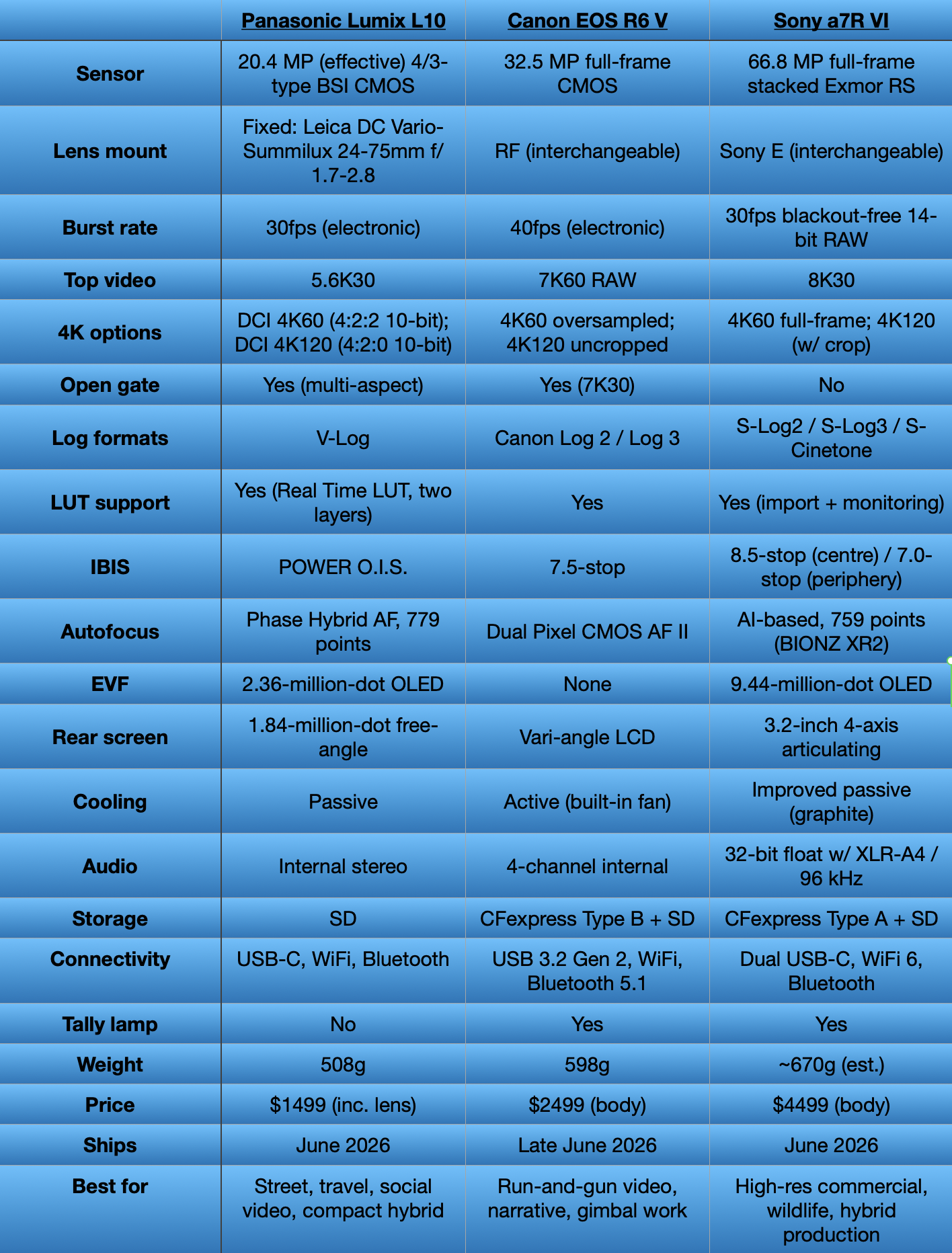Canon EOS R6 V, Sony A7R VI, and Panasonic Lumix L10 spec comparison table, May 2026