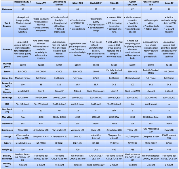 mirrorless camera comparison v2