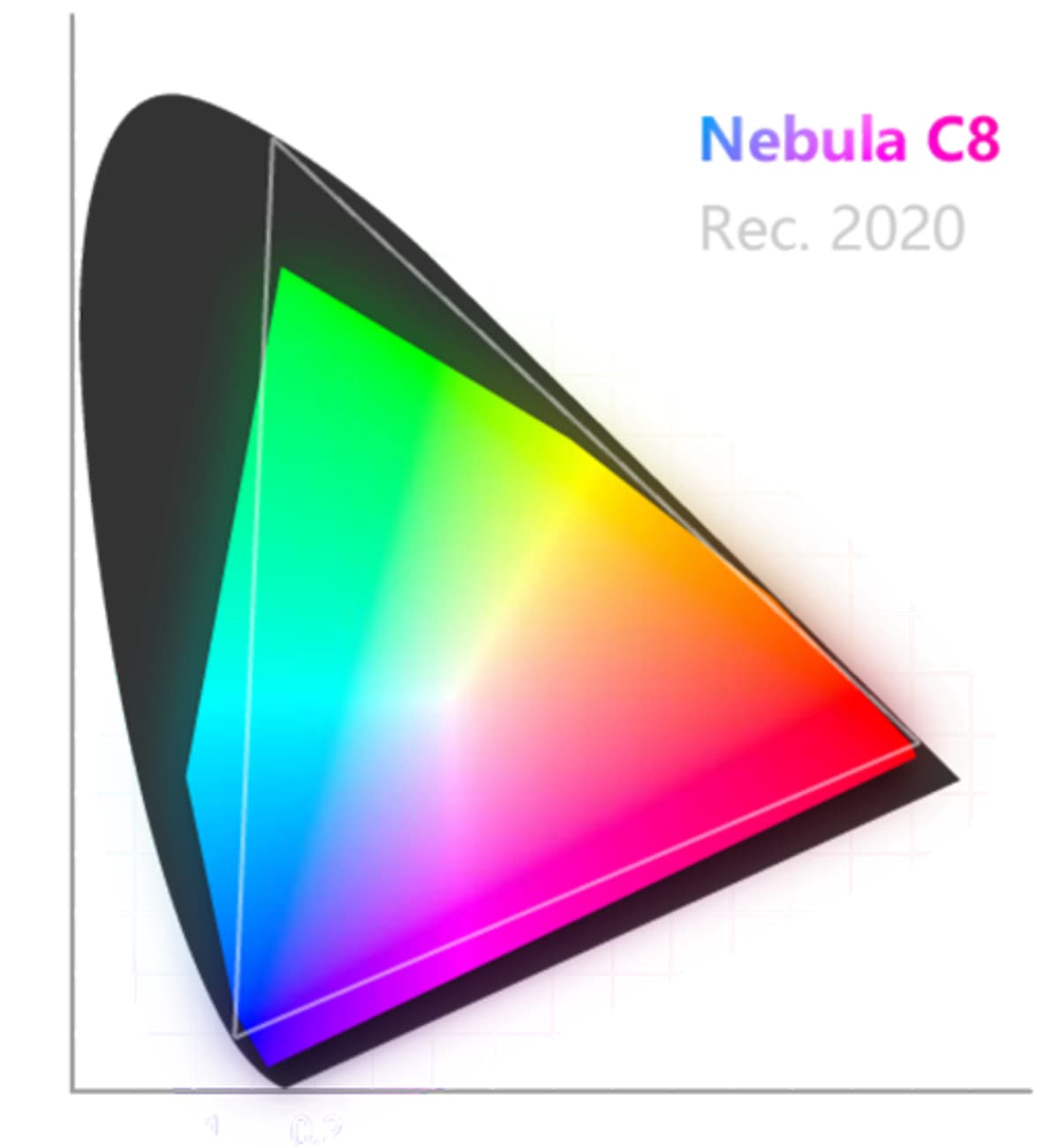 Spectrum chart showing Rec. 2020 coverage of Nebula C8