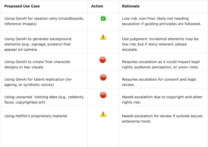 Netflix GenAI use-case matrix showing approved vs escalated workflows