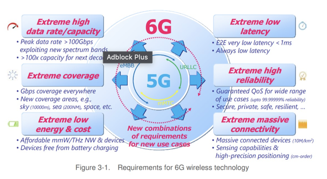 ntt docomo 6G diagram