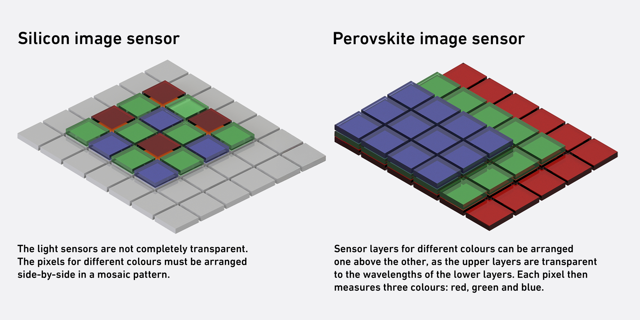 The image displays two 3D diagrams side by side, representing the structures of a silicon image sensor and a perovskite image sensor. The silicon sensor is shown as a grid with each pixel having a single colored light sensor, while the perovskite sensor is depicted with a more complex arrangement of colored layers, indicating it can measure multiple colors simultaneously.