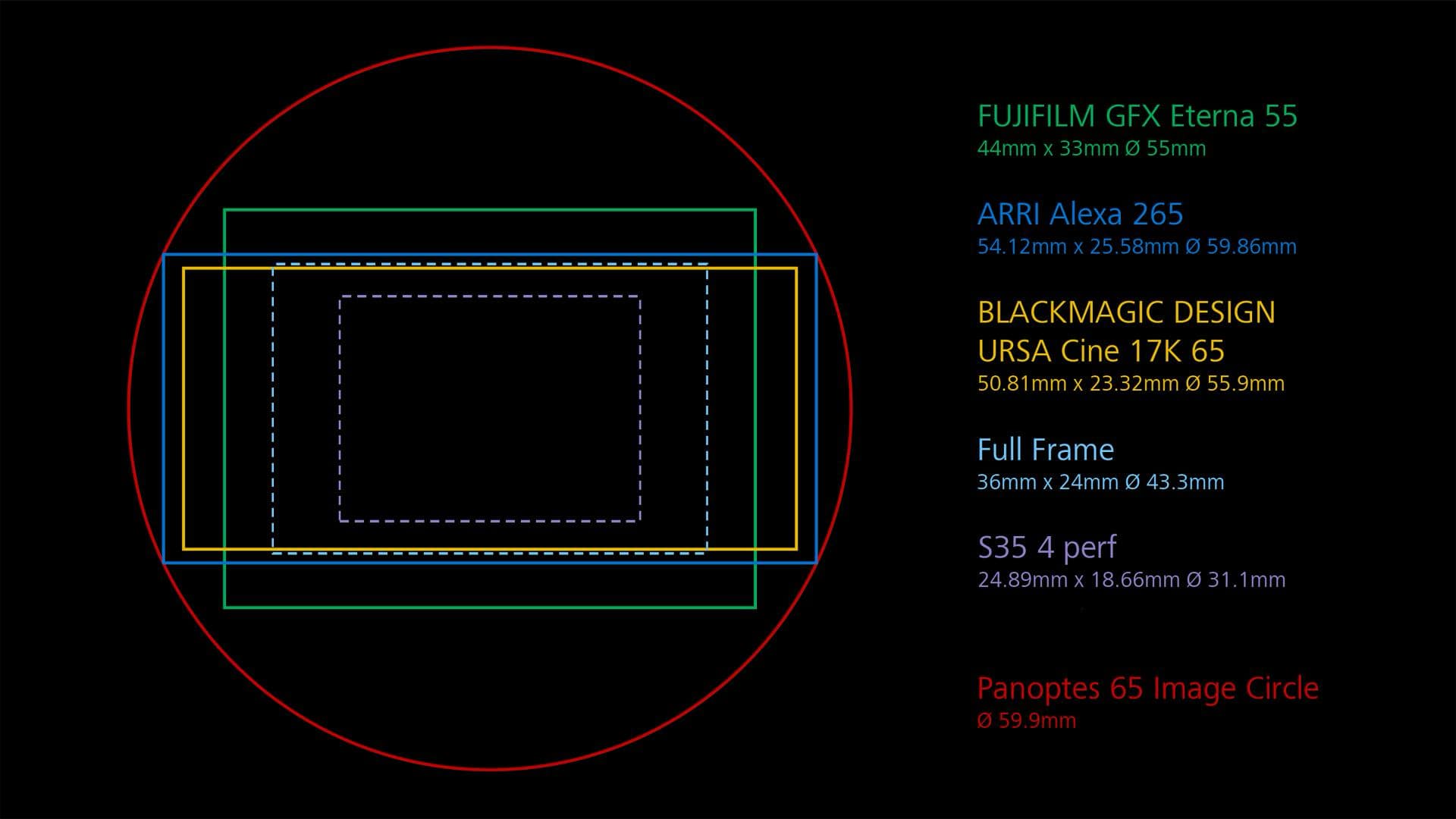 ZEISS Panoptes 65 image circle covering ARRI Alexa 265, URSA Cine 17K 65, and GFX Eterna 55 sensor formats