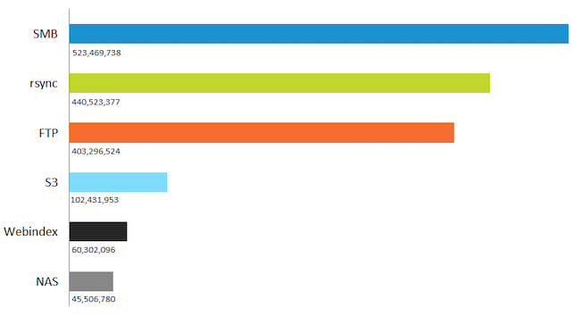 The number of exposed files detected across different sources.