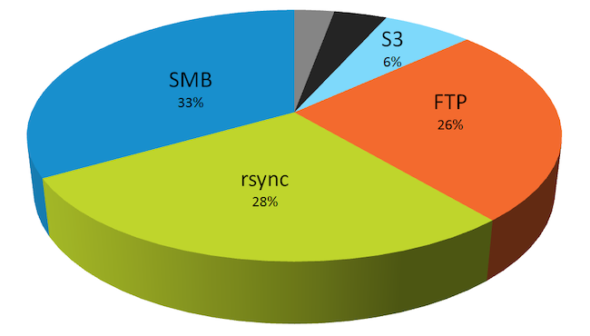 The number of exposed files detected across different sources.