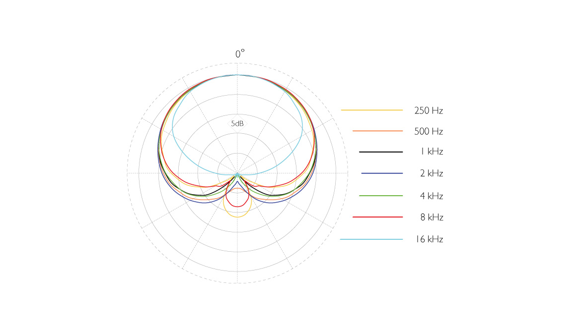  DPA Microphones 4097 CORE frequency response and pickup patterns.