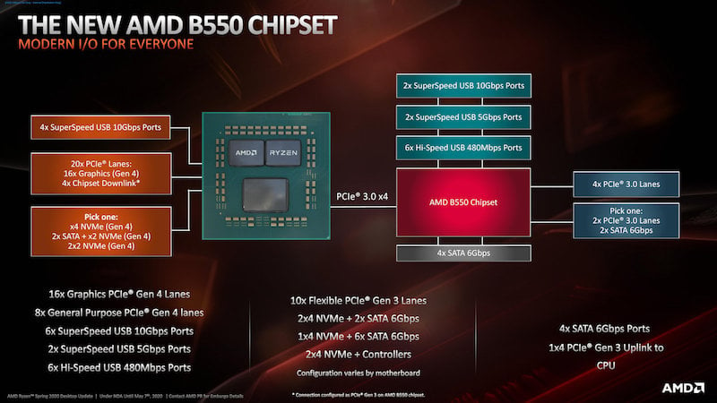 AMD B550 chipset features.
