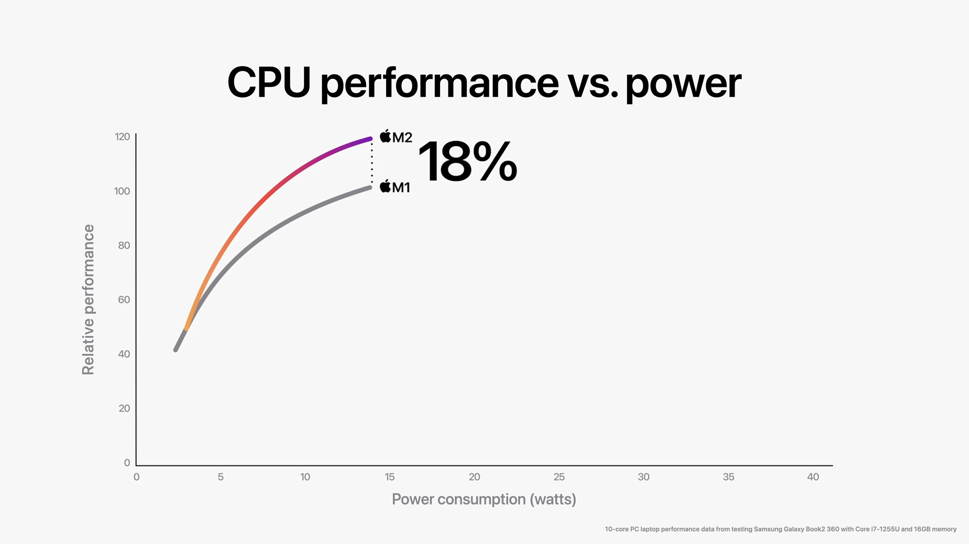 Apple M2 performance.