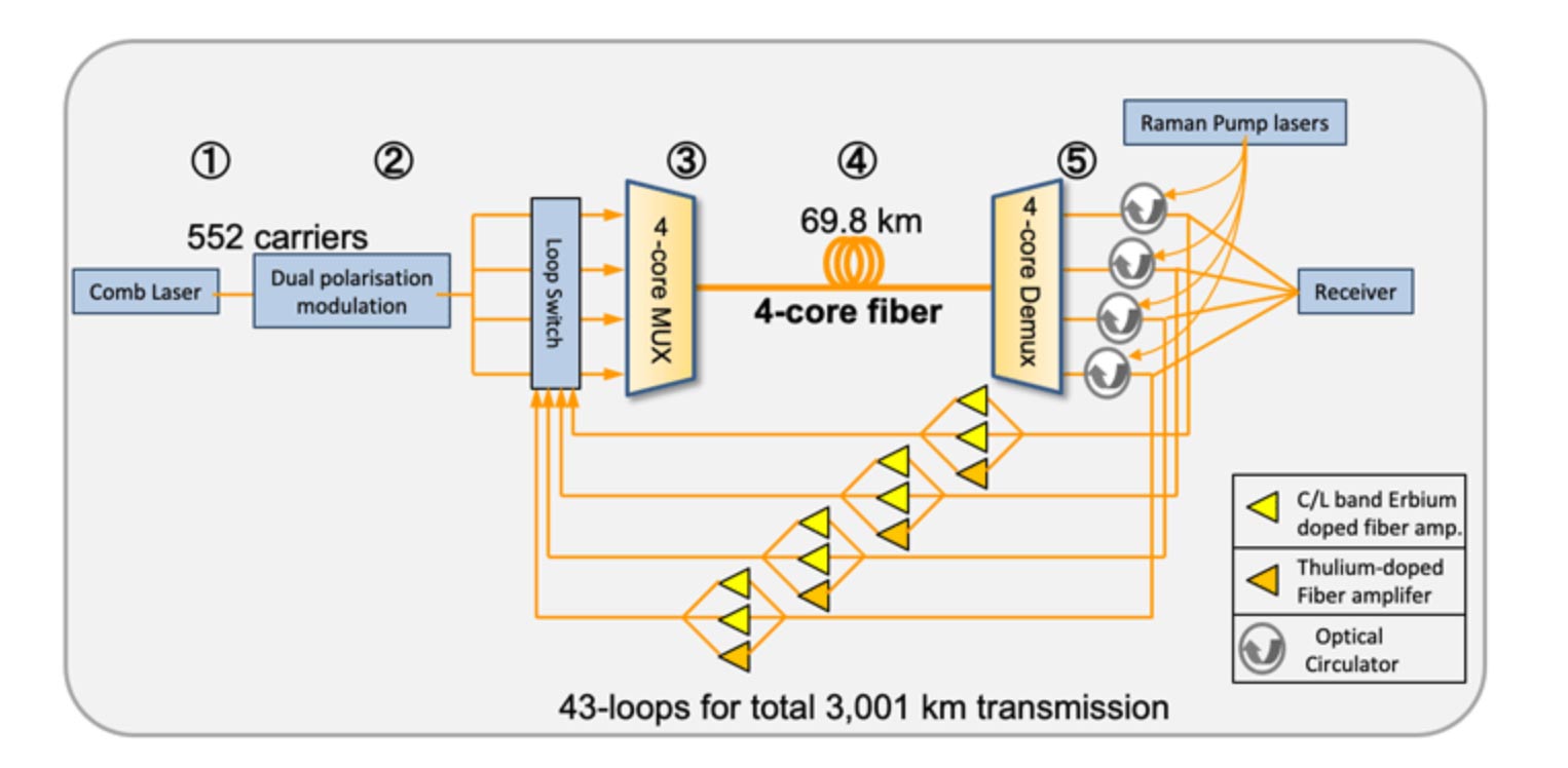 Internet speed record transmission diagram.