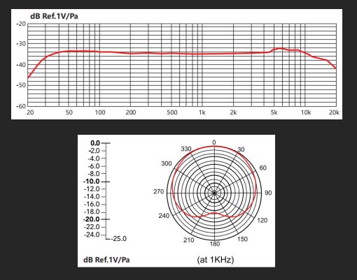 The Maono PM500T frequency response and pickup pattern. Image: Maono.