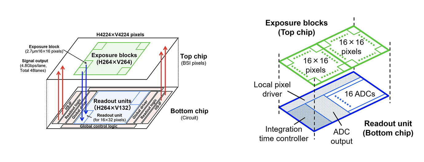 Nikon 1000fps sensor stacking.