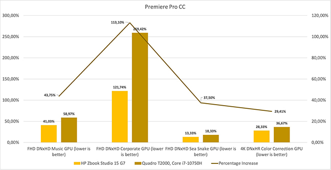 HP ZBook Studio G7 Premiere Pro benchmark.