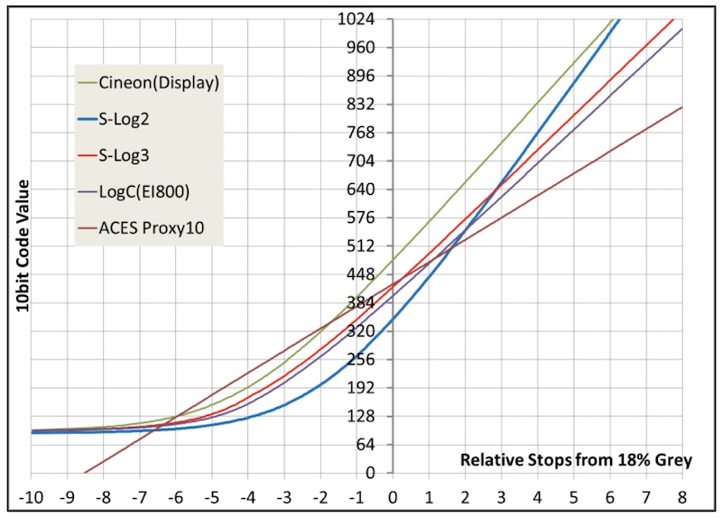 Sony S-Log encoding