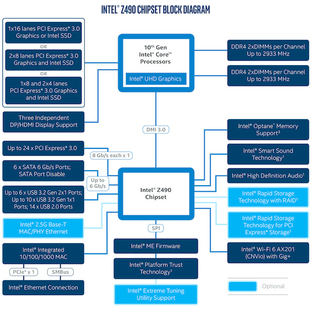 Intel Z490 chipset overview block diagram.